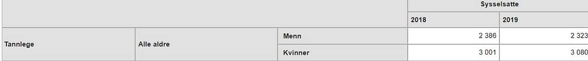 Antall Tannleger med utenlands utdannelse